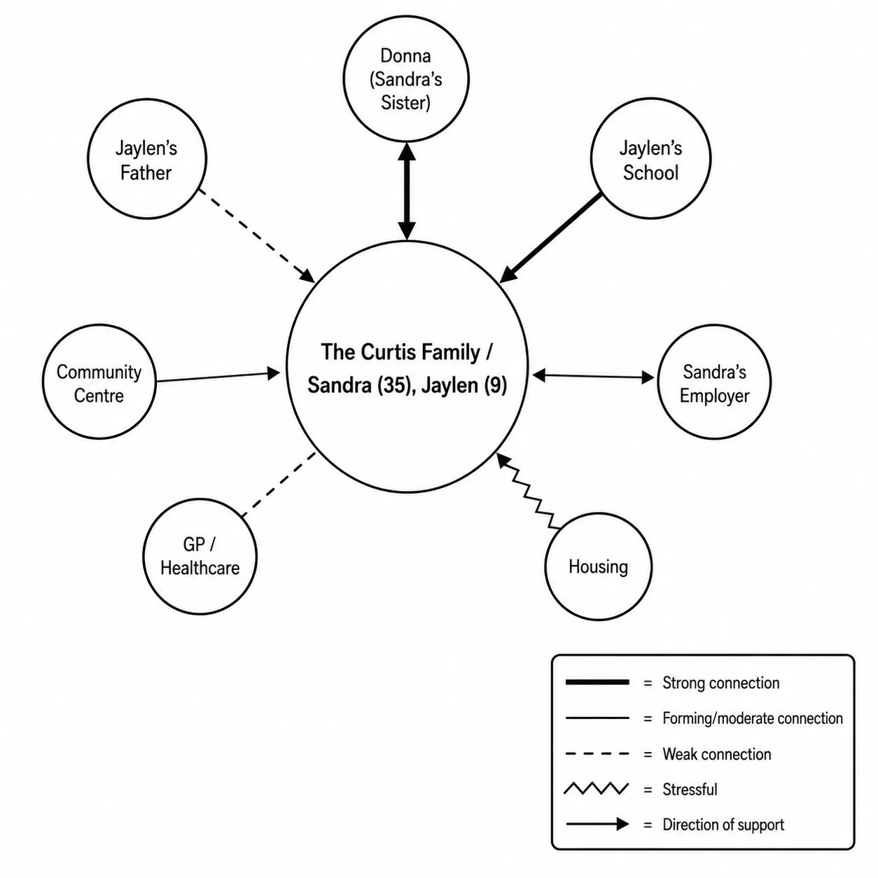Single-Parent Family Ecomap Example Single-Parent Family Ecomap Example