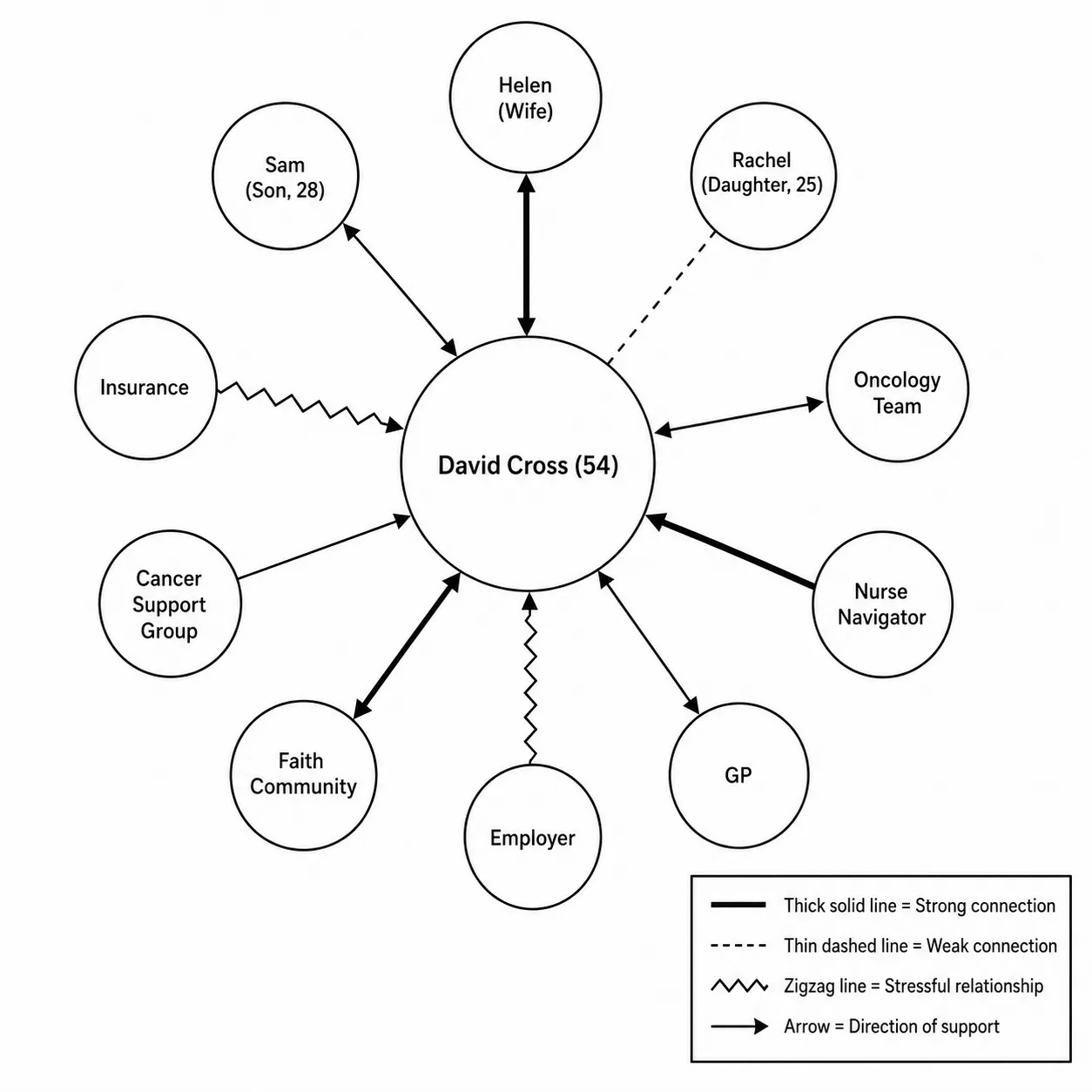 Clinical Ecomap Example (Social Work) Clinical Ecomap Example (Social Work)