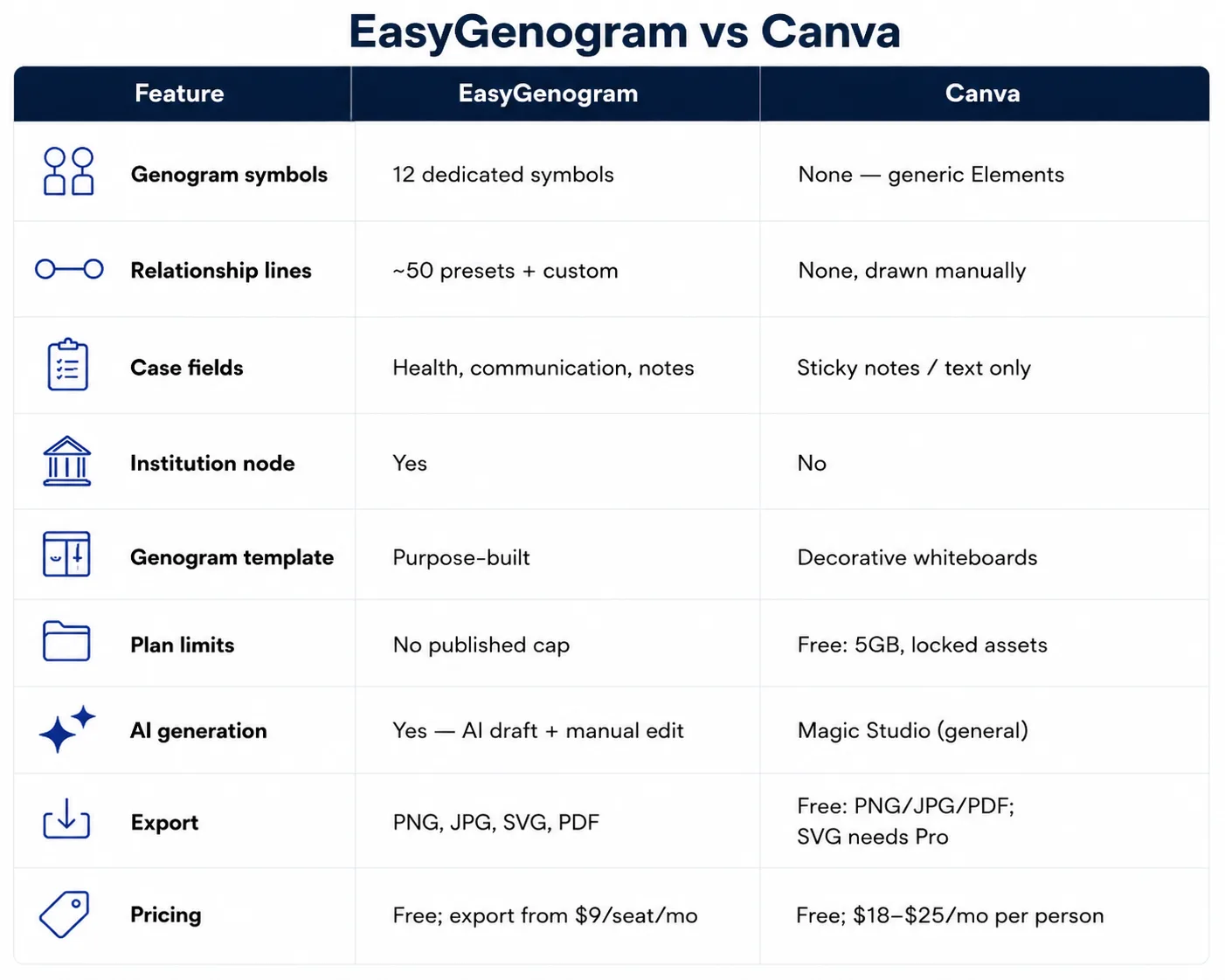 EasyGenogram vs Canva Table EasyGenogram vs Canva Table