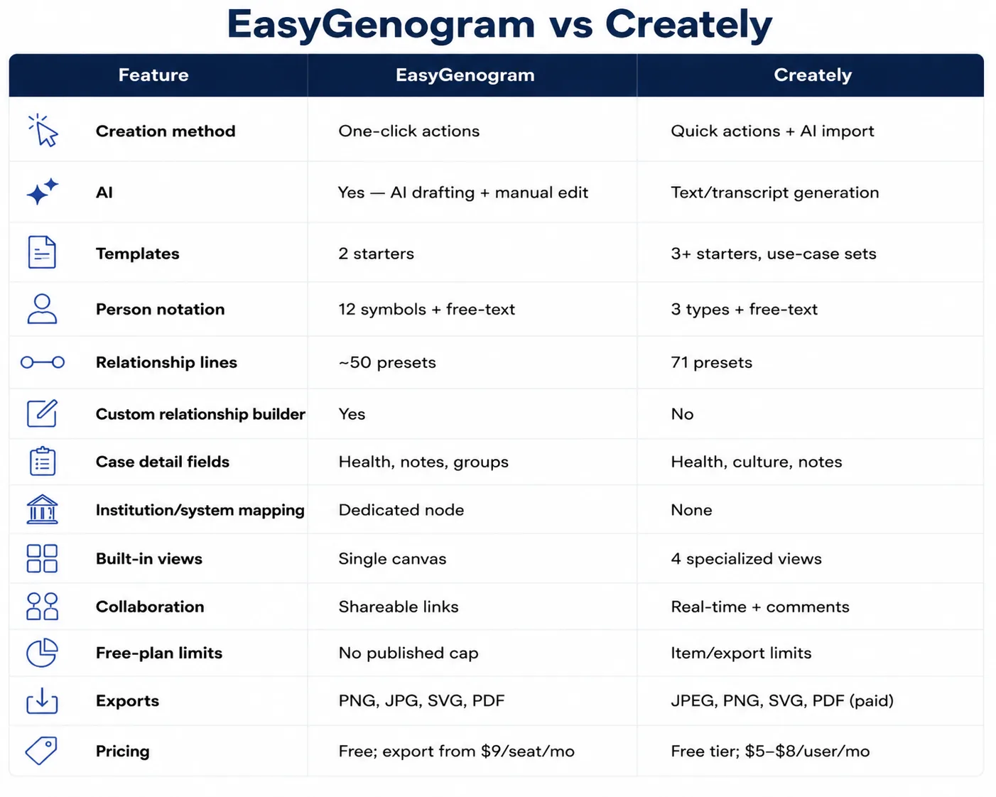 EasyGenogram vs Creately Table EasyGenogram vs Creately Table