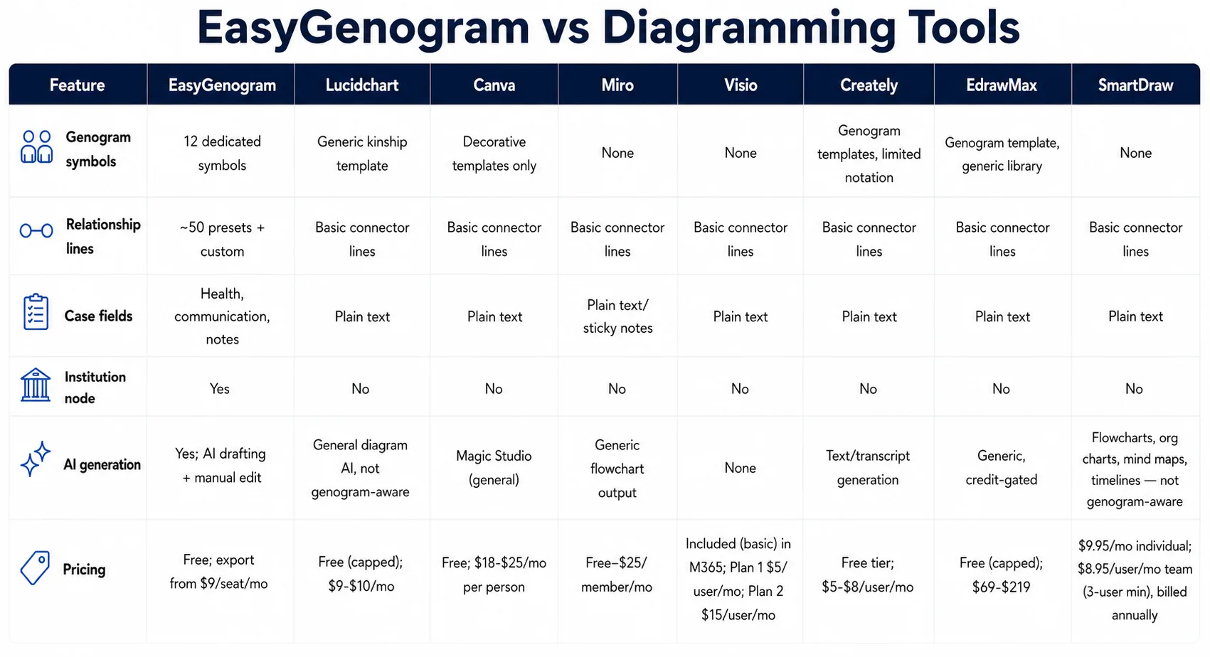 EasyGenogram vs Diagramming Tools EasyGenogram vs Diagramming Tools