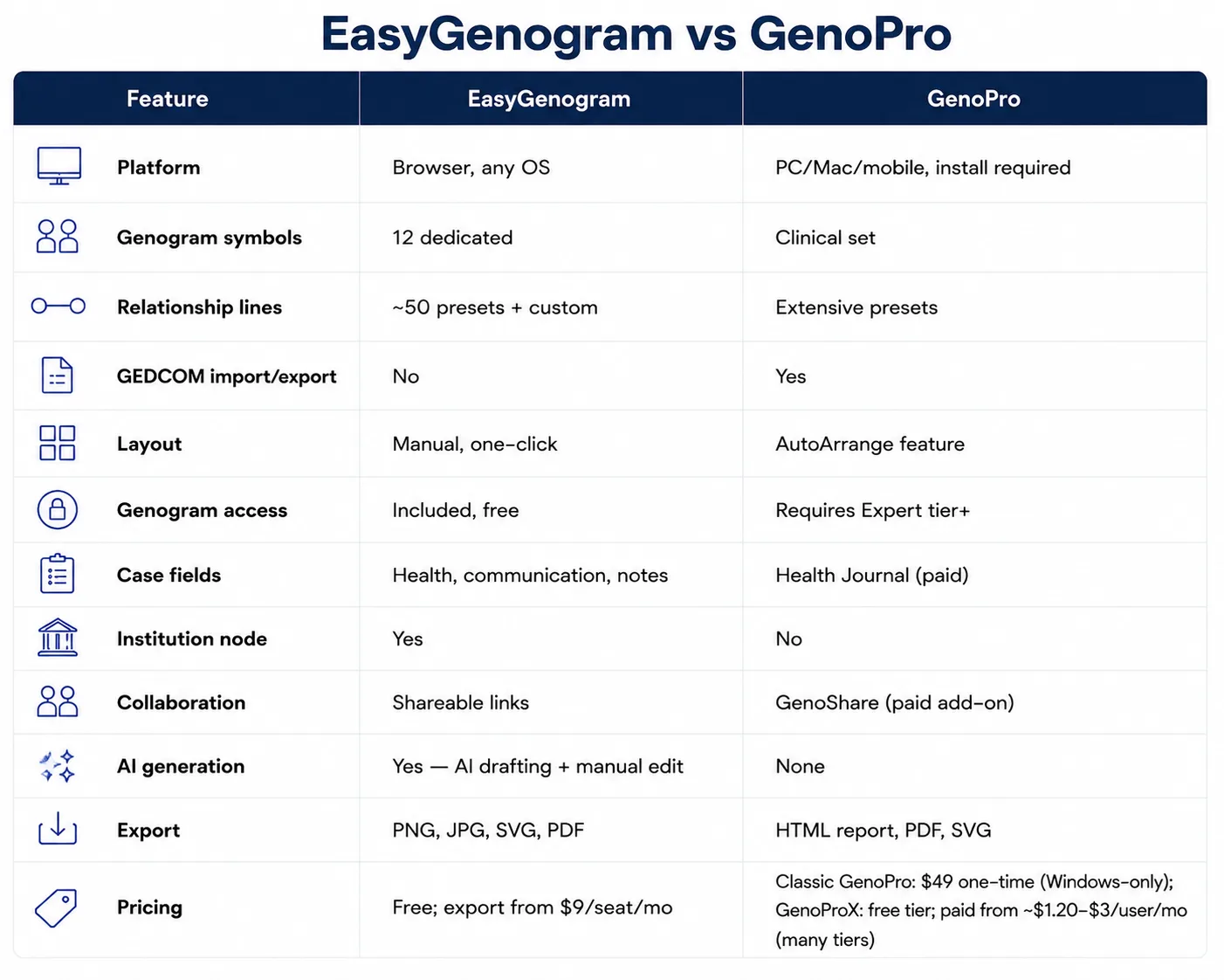 EasyGenogram vs GenoPro Table EasyGenogram vs GenoPro Table