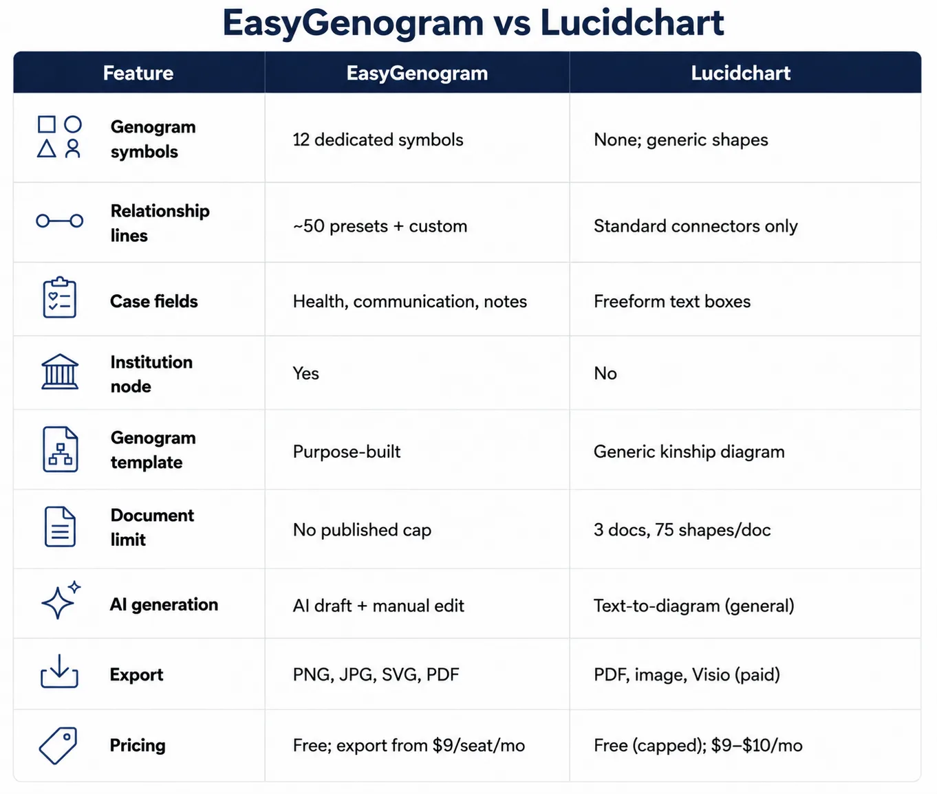 EasyGenogram vs Lucidchart EasyGenogram vs Lucidchart