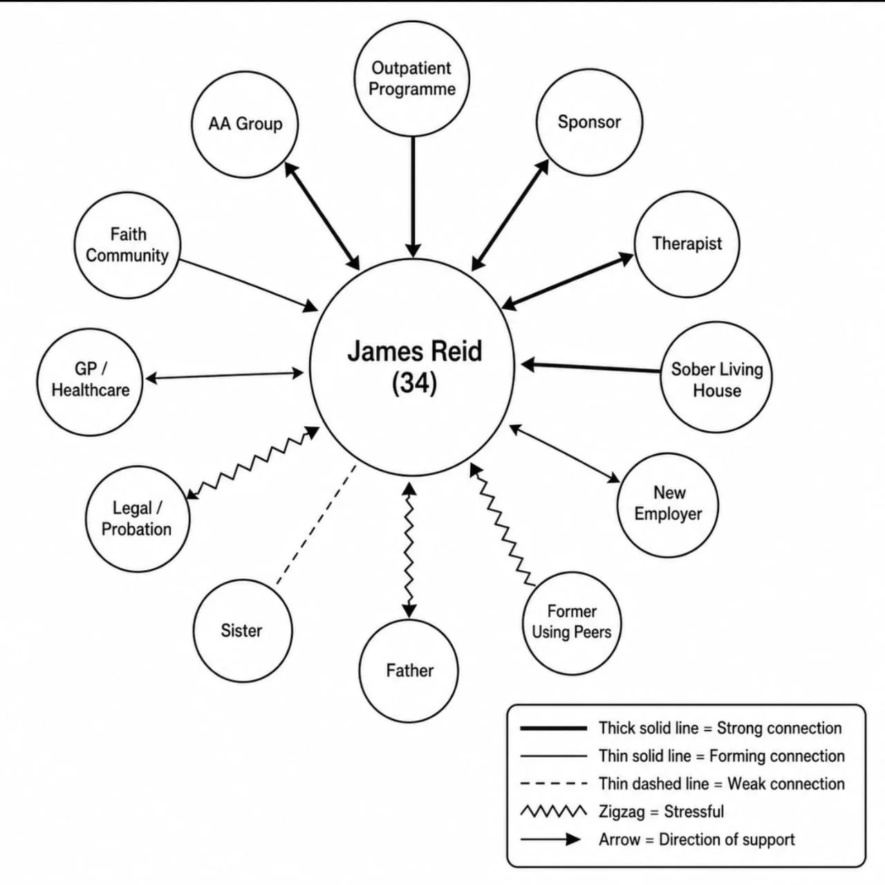 Clinical Ecomap Example (Addiction Recovery) Clinical Ecomap Example (Addiction Recovery)