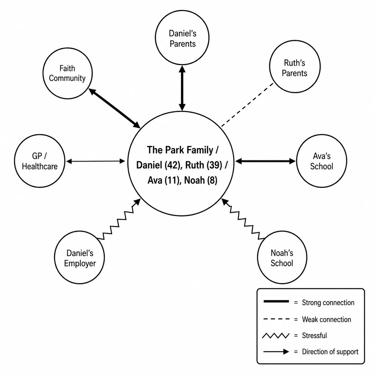 Nuclear Family Ecomap Example Nuclear Family Ecomap Example