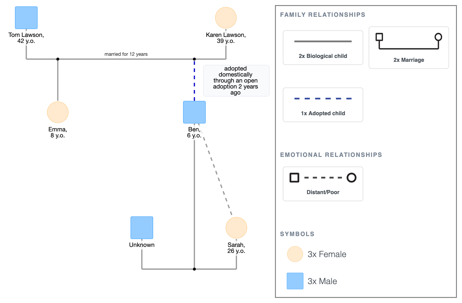 Adoption Genogram Example
