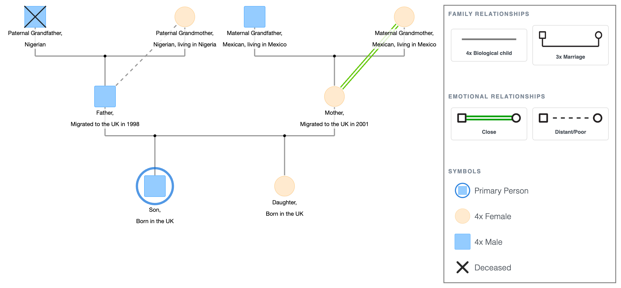 Immigrant Family Genogram Template