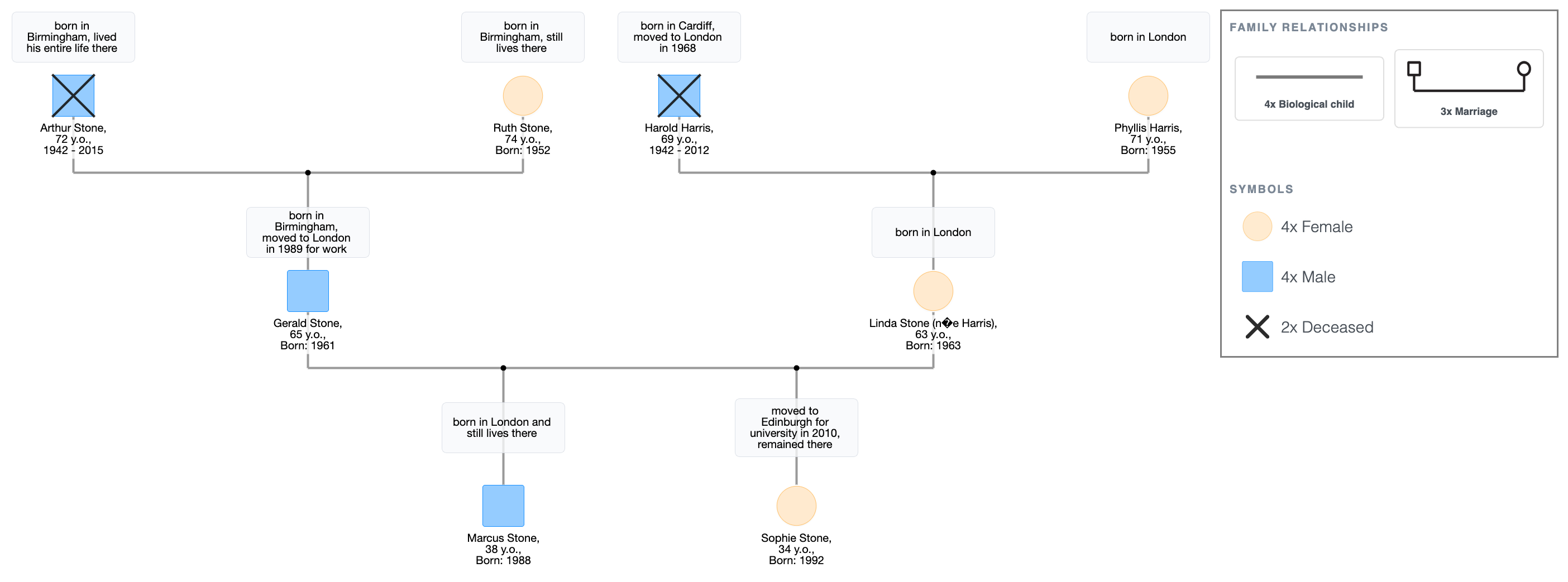 Migration Genogram Example: The Stone Family