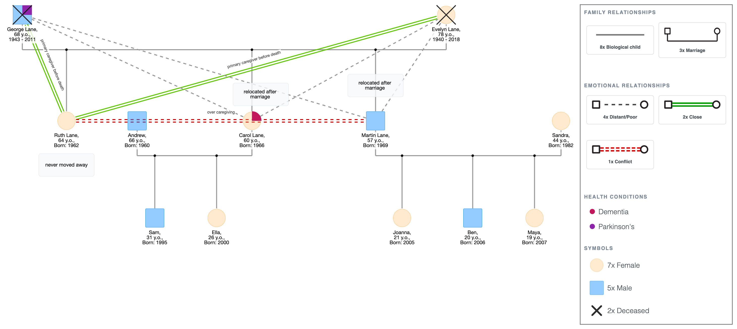 Family Genogram with a Repeating Pattern: The Lane Family