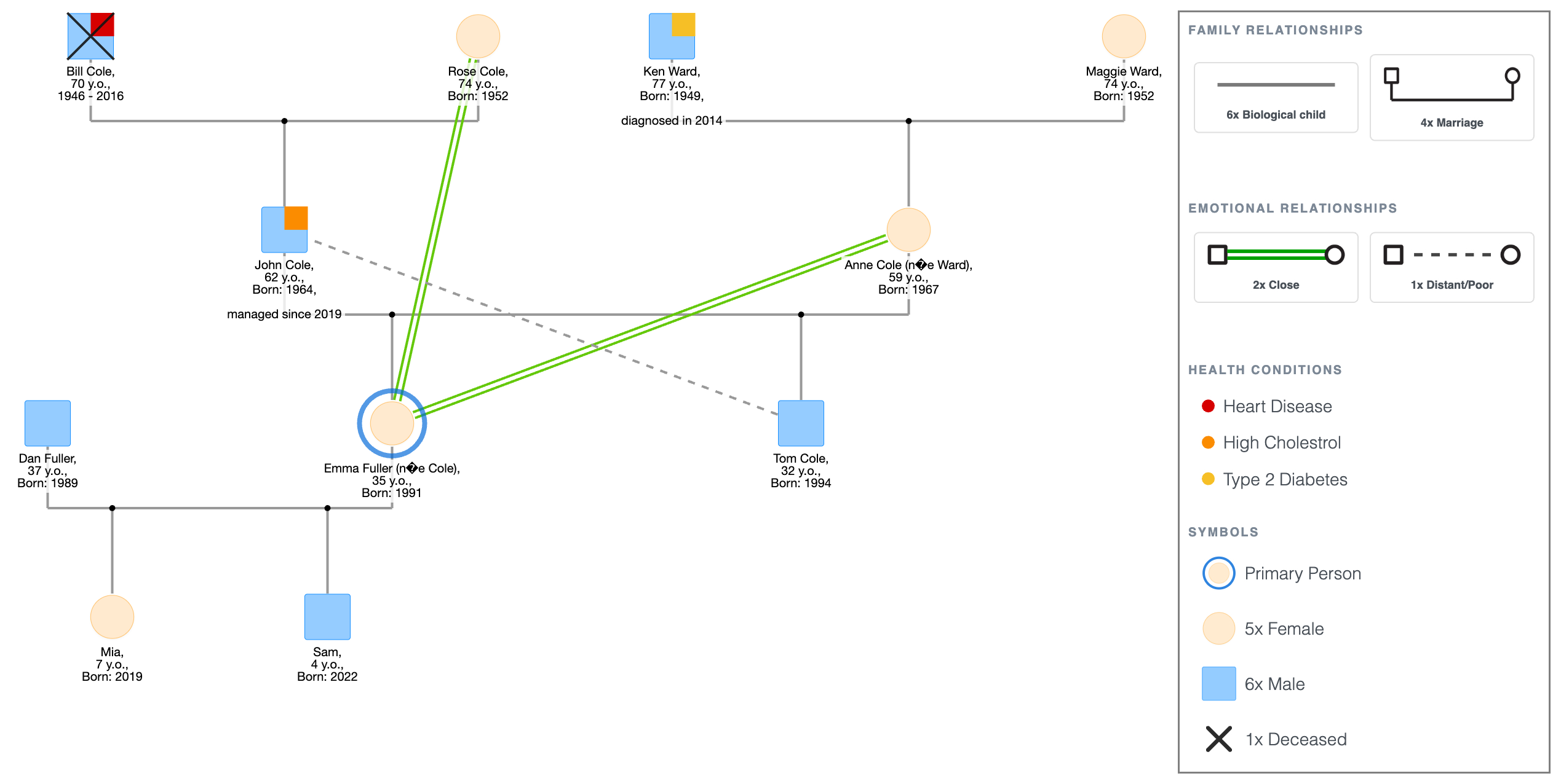 The Fuller-Cole-Ward Family Genogram Example