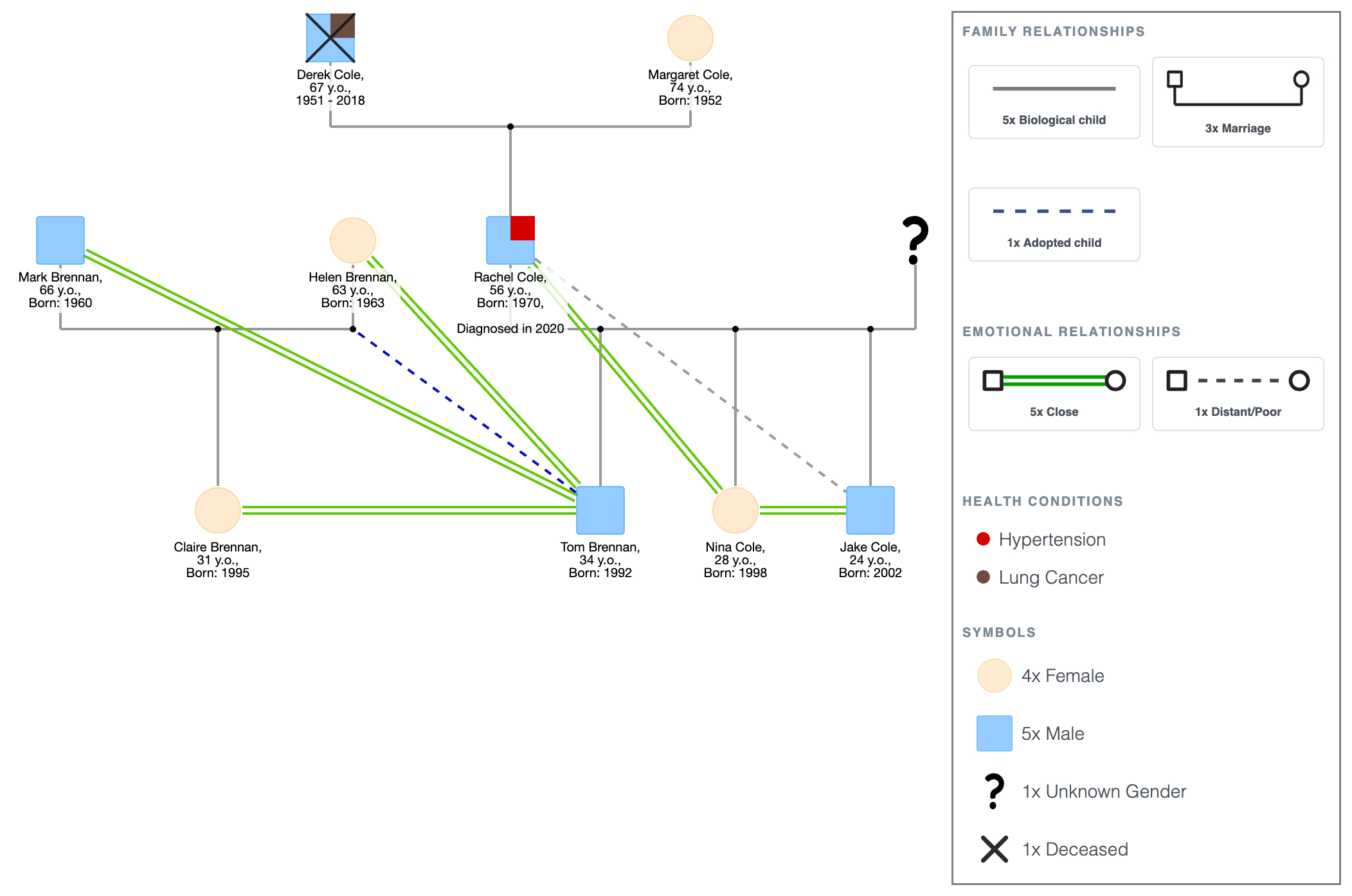 The Adoptee: The Brennan Family Genogram Example