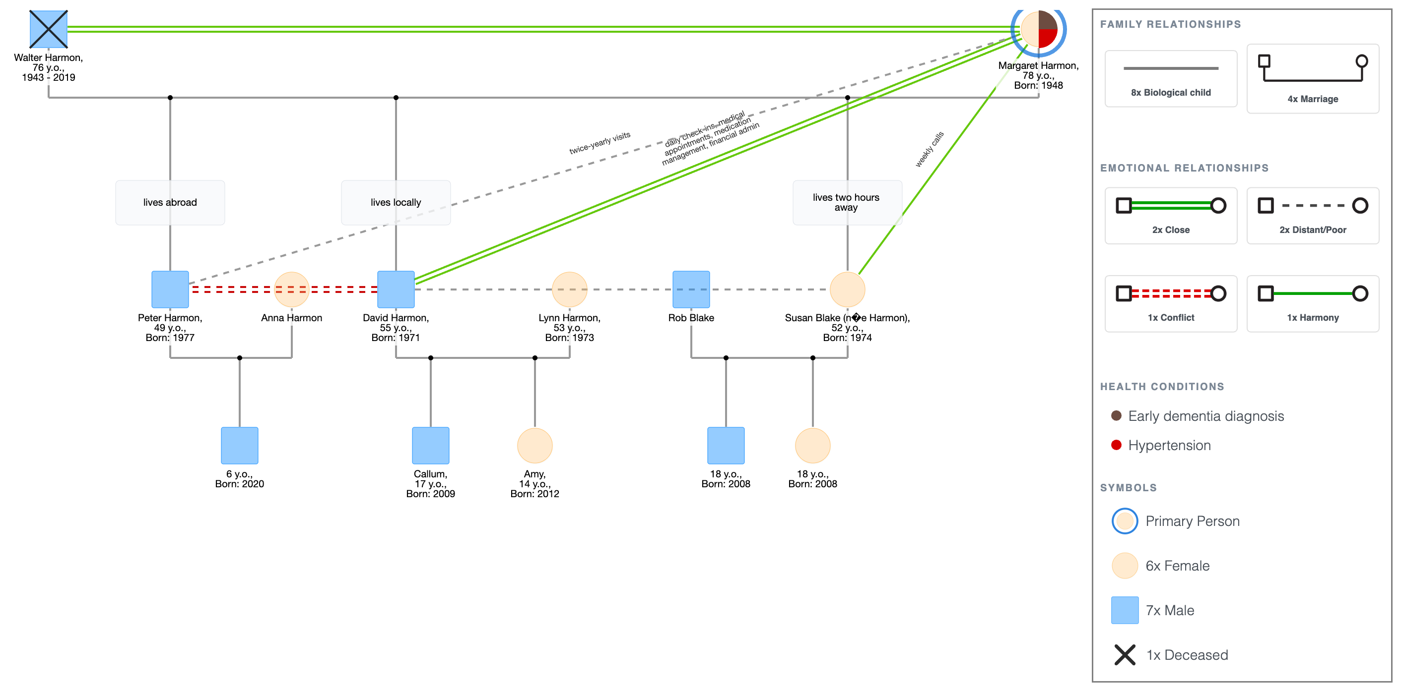 The Family Dispute: The Harmon Family Genogram Example