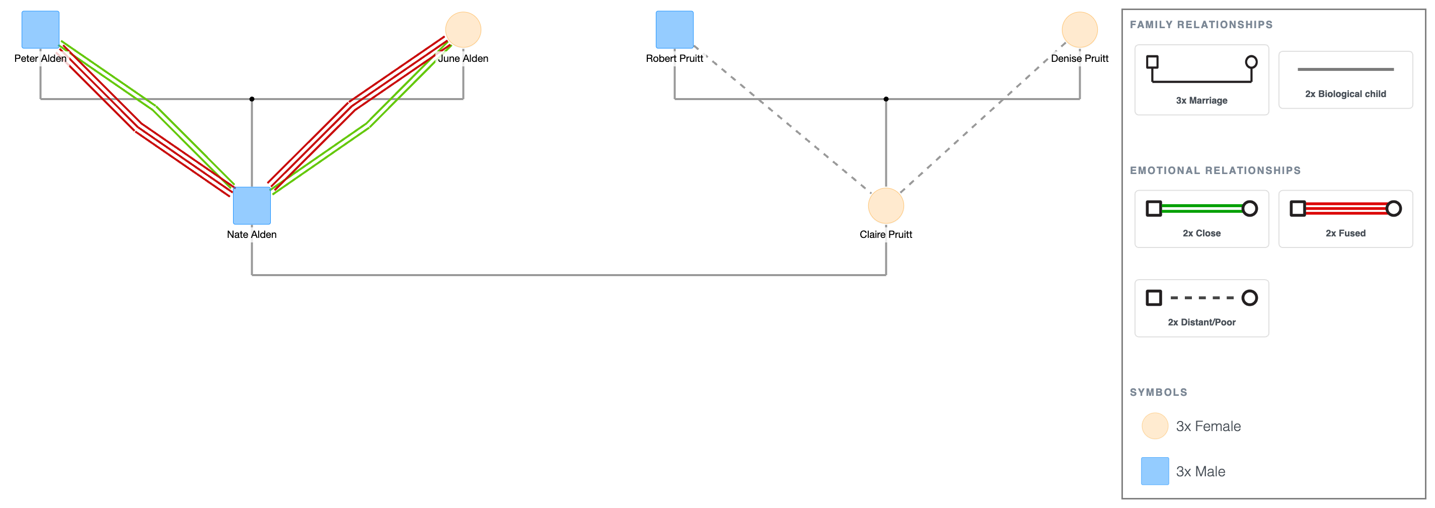 Genogram for Couples Therapy Example