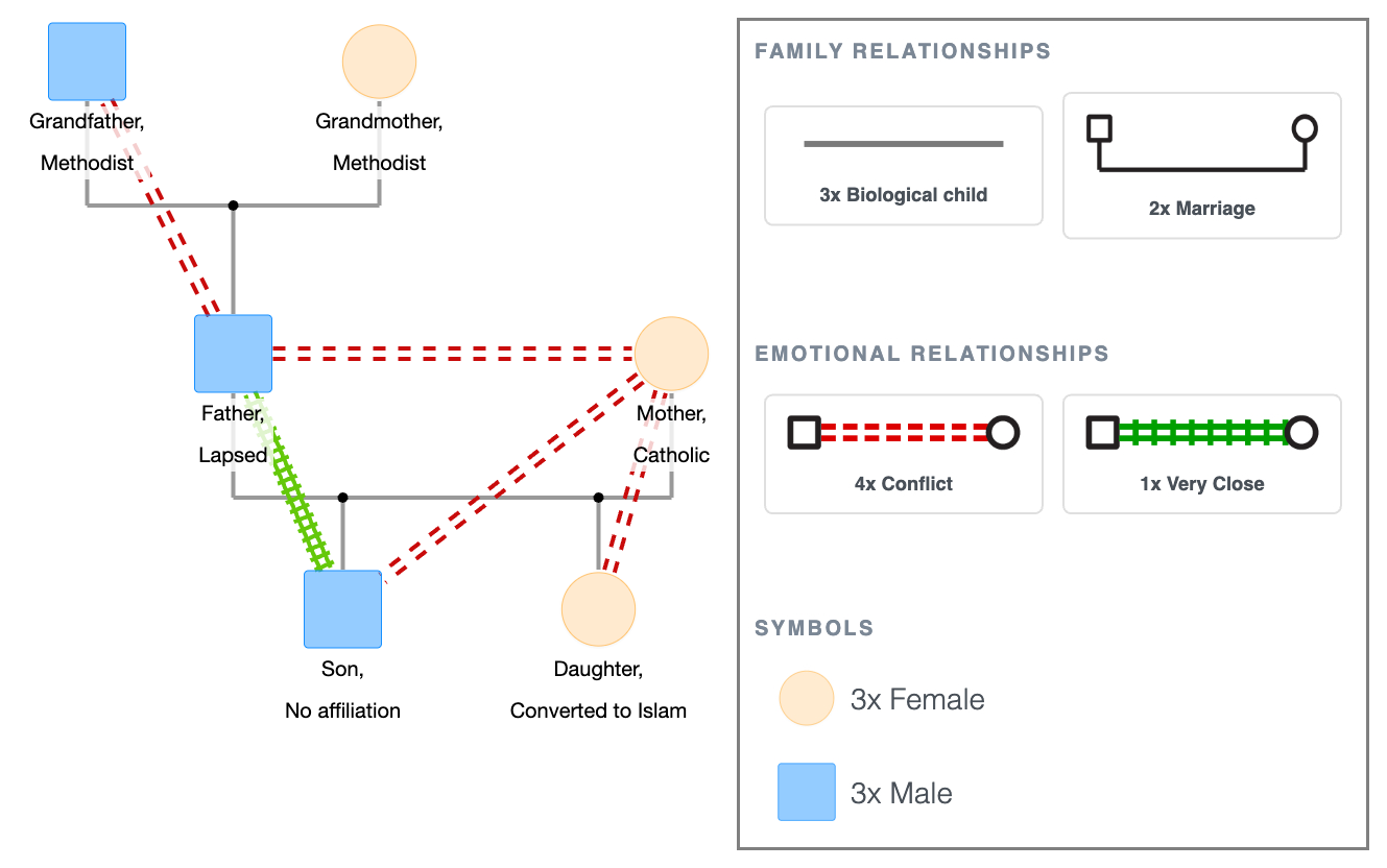 Spiritual Genogram Template (PDF)