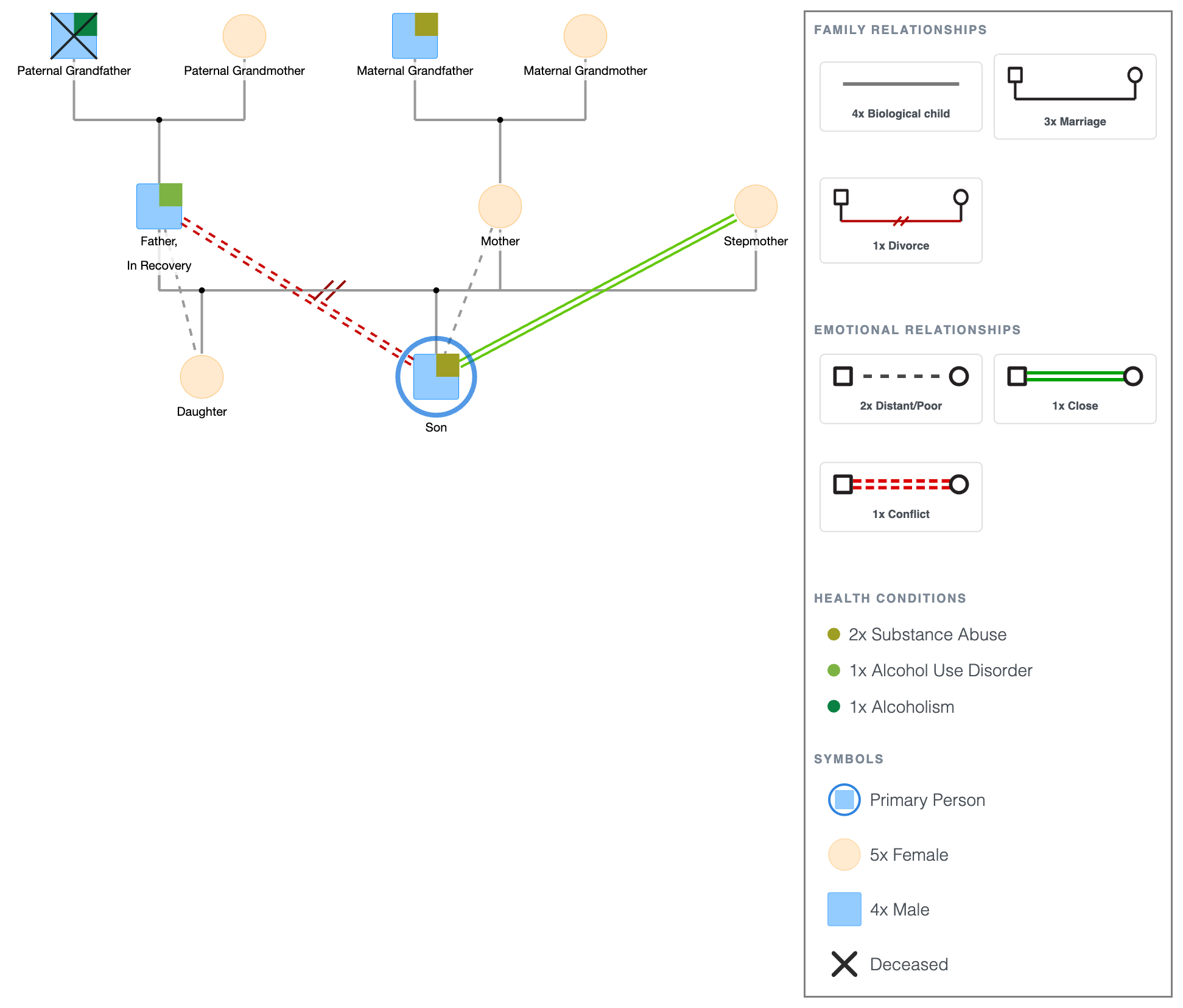 Substance Abuse Genogram Template