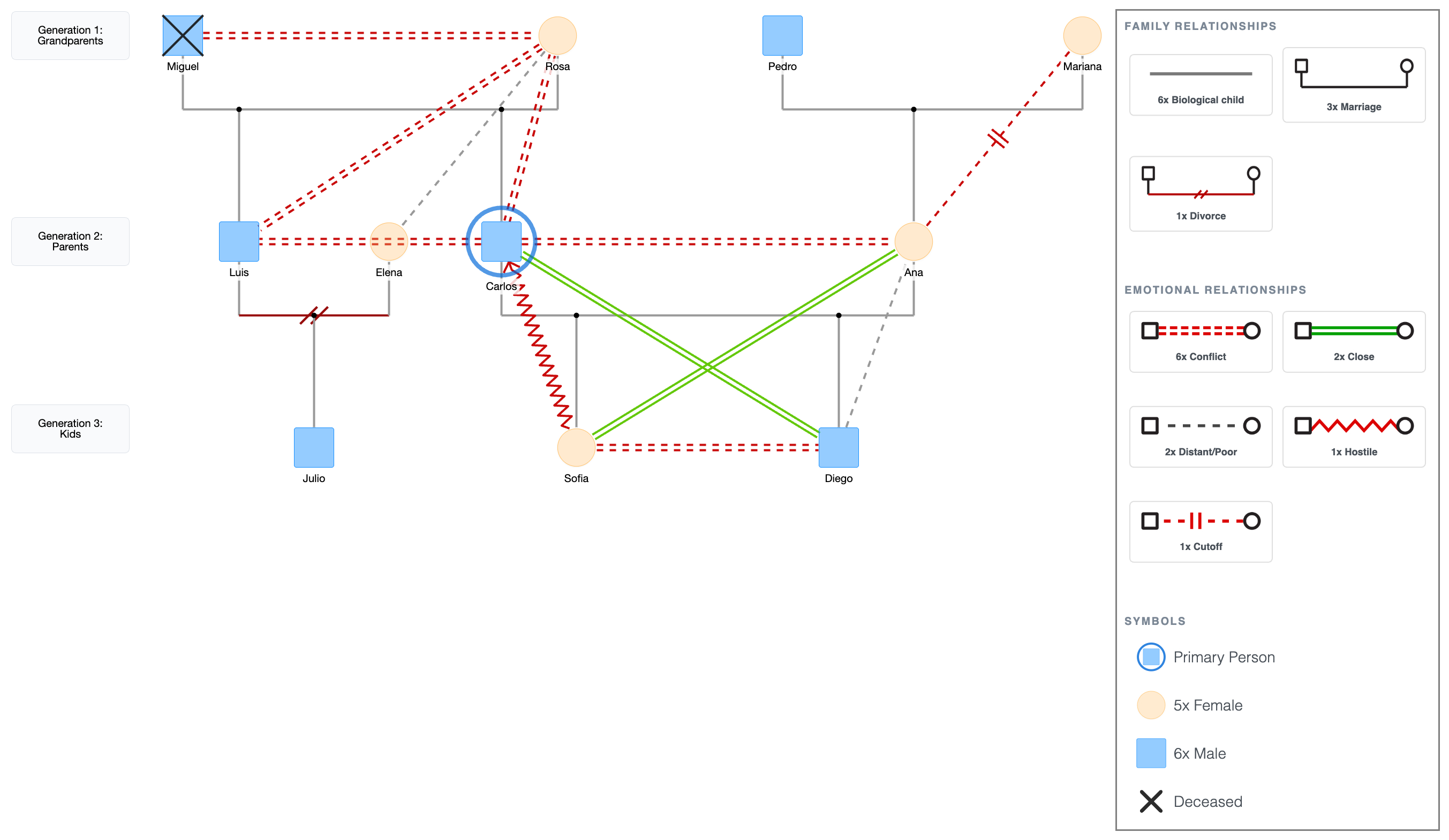 Genogram with Conflict as the Dominant Pattern
