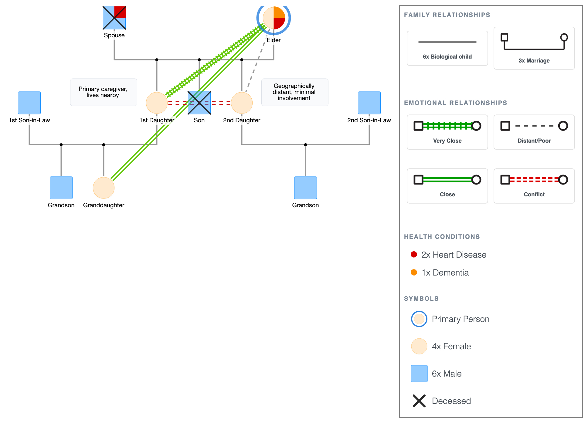 Geriatric/Elder Care Genogram Template