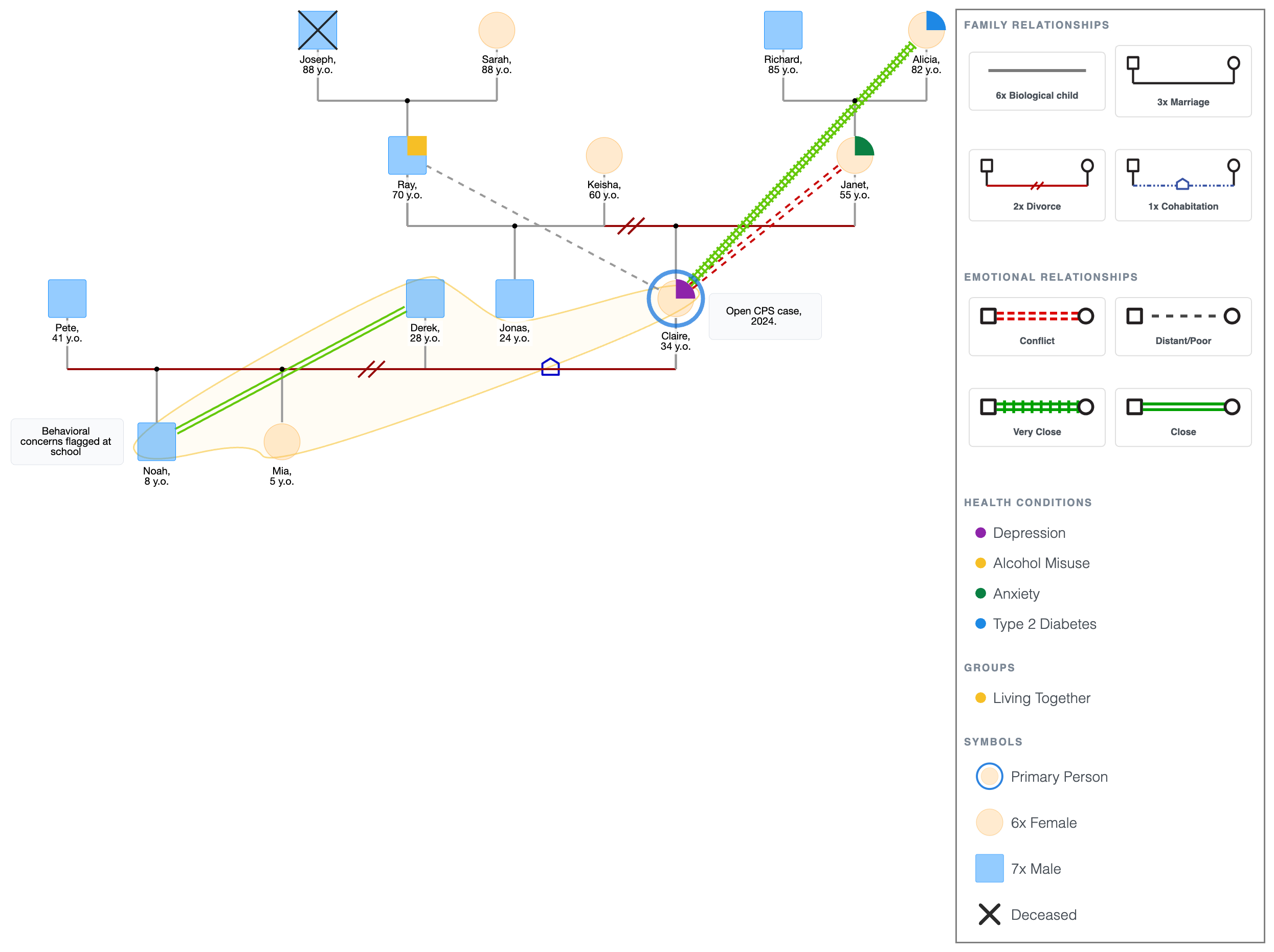 4-Generation Genogram with Emotional Relationships, Health Conditions and Relevant Annotations