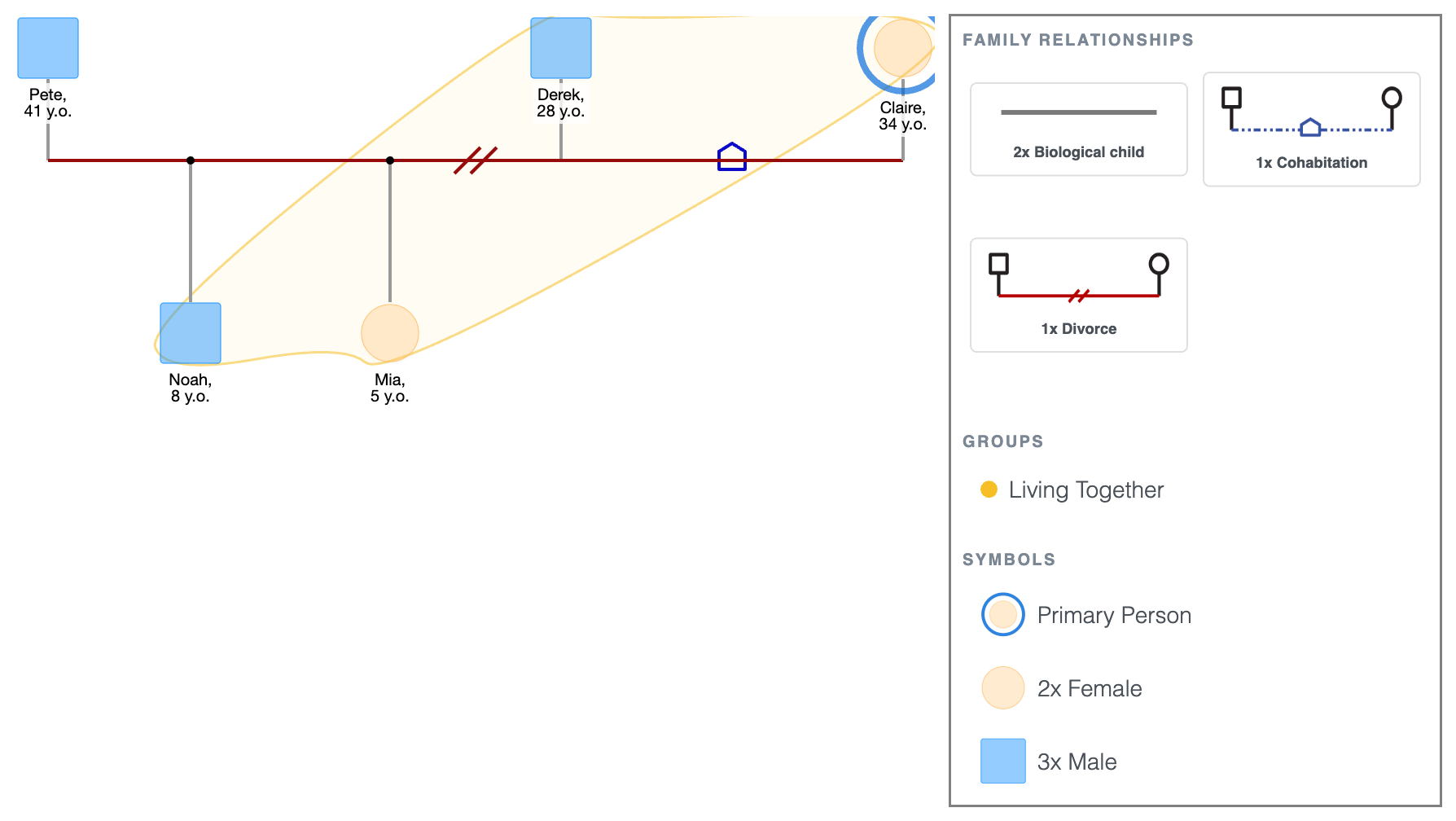 Genogram Showing Primary Person's Household