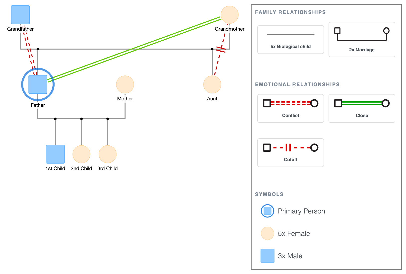 Simple 3-Generation Family Genogram Example