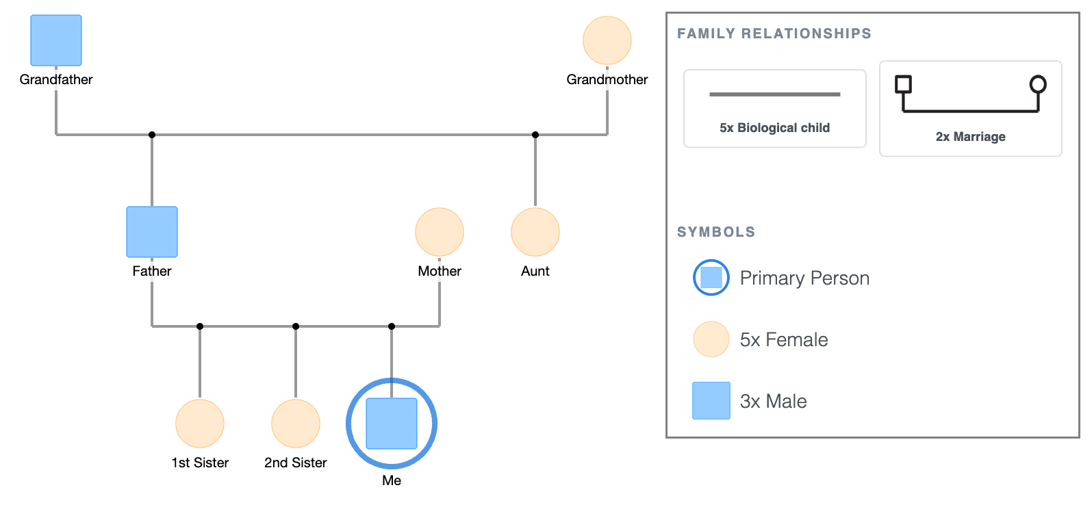 3rd Generation Genogram