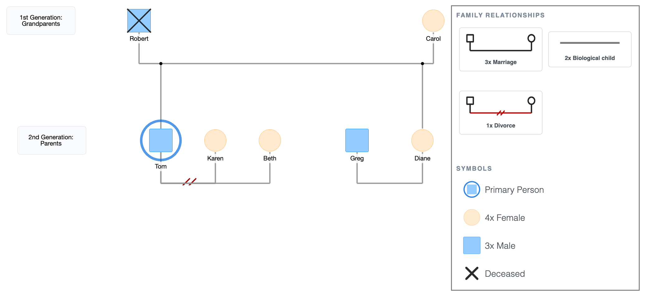 2nd Generation Genogram + Partners