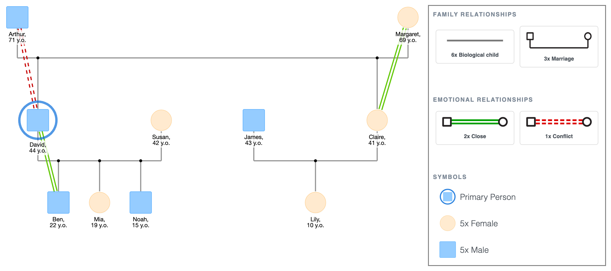 Caldwell Family Genogram Showing Emotional Relationships