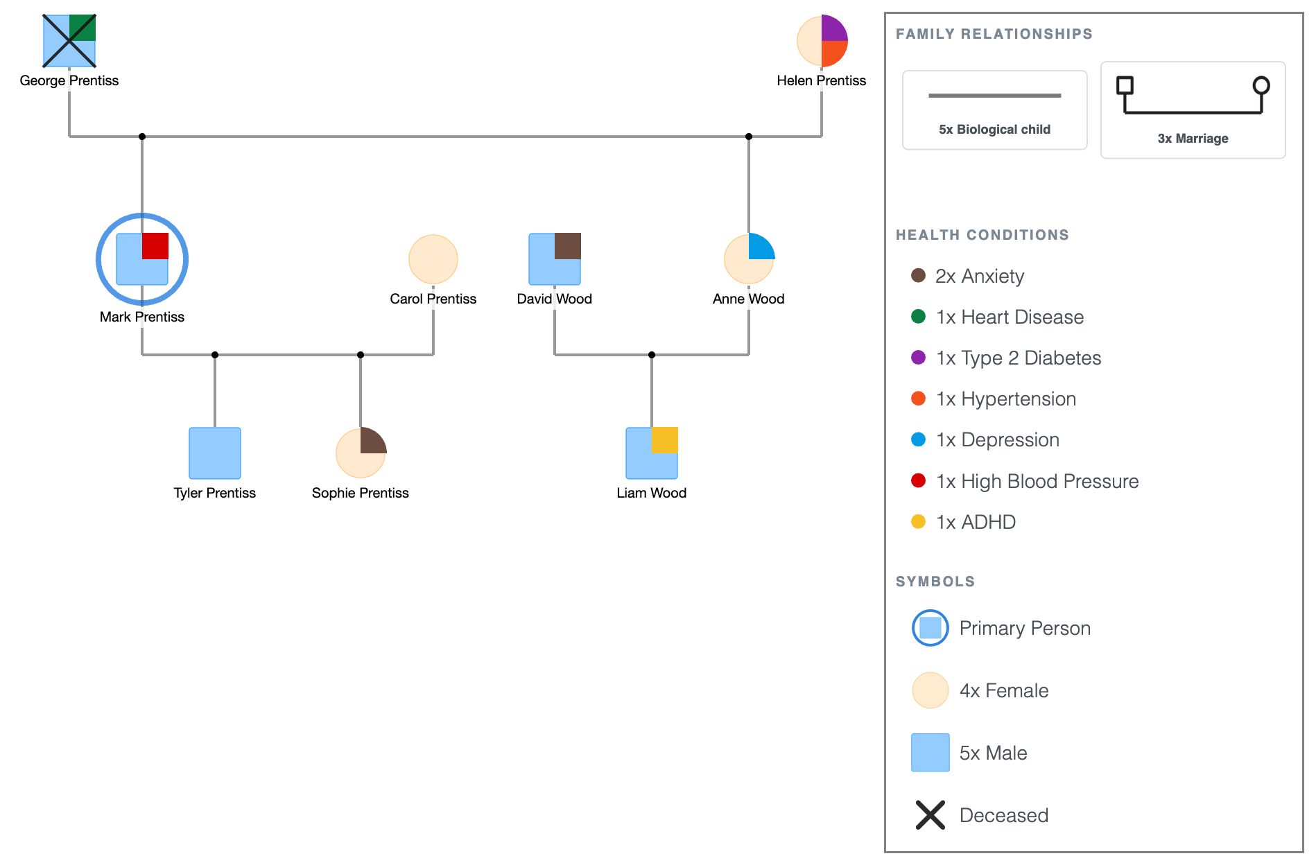 Prentiss-Wood Family Genogram Showing Medical Conditions