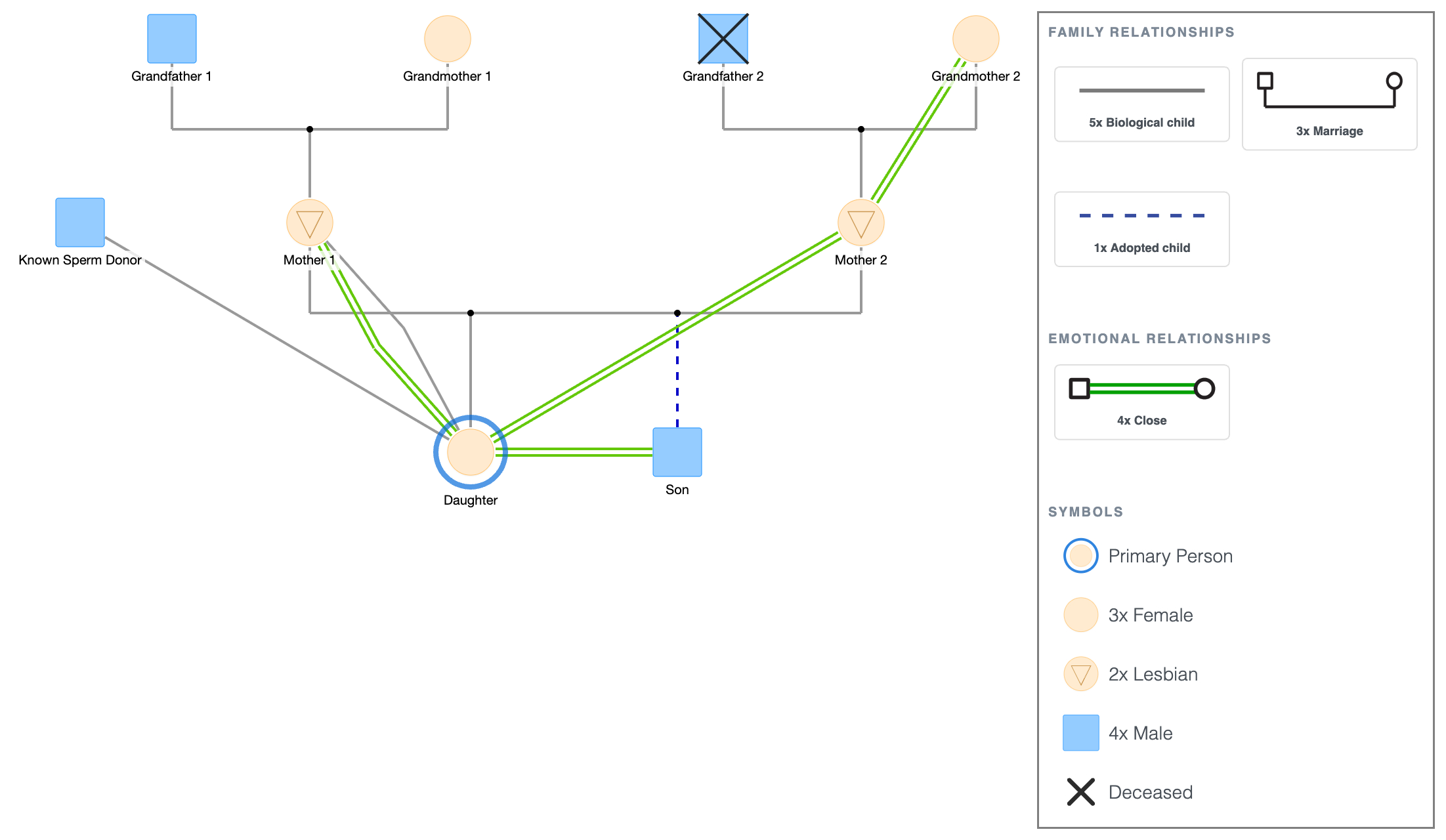 Same-Sex Parents Genogram Template