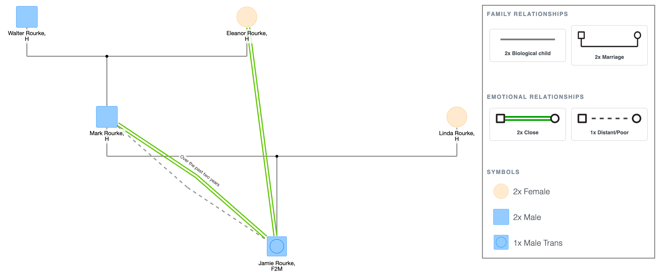 The Rourke Family Sexual Genogram