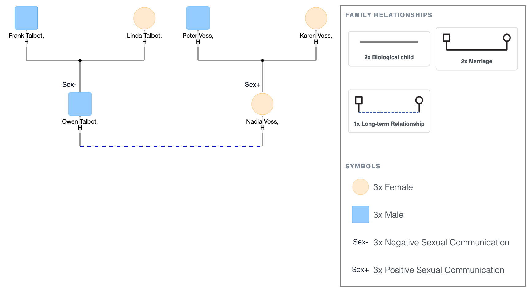 The Voss/Talbot Couple Sexual Genogram